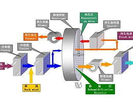 轉(zhuǎn)輪除濕機(jī)常見故障處理流程