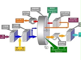 車間環(huán)境濕度大，潔凈車間或恒溫恒濕車間除濕該怎么辦？