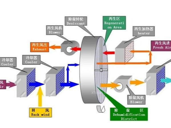 轉(zhuǎn)輪除濕機(jī)常見故障處理流程