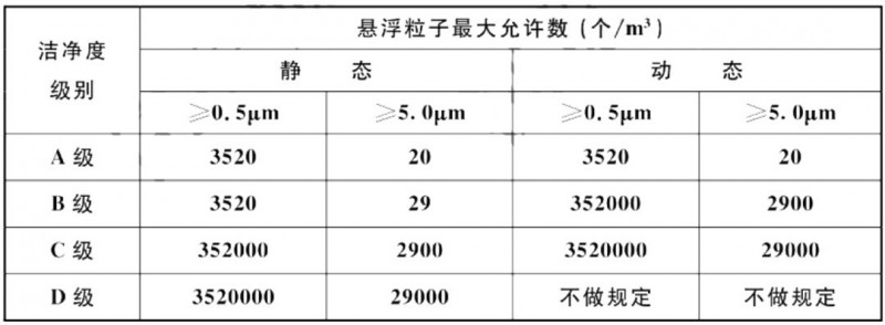 醫(yī)藥車間潔凈度