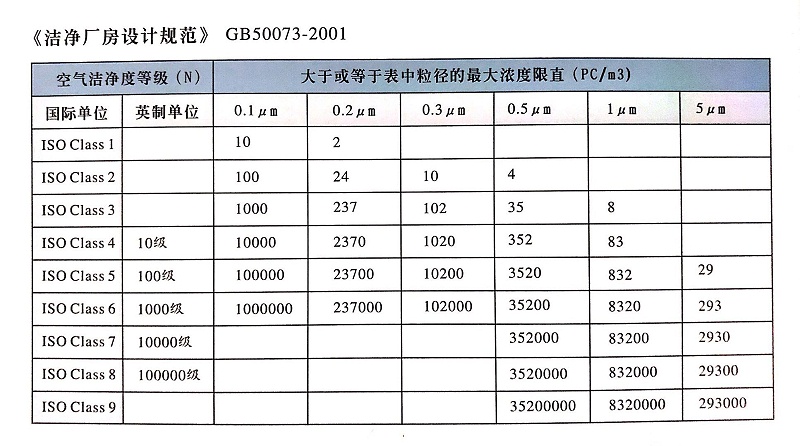 空氣潔凈等級(jí)表